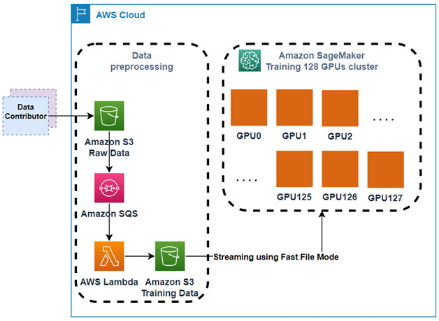 How BRIA AI used distributed training in Amazon SageMaker to train latent diffusion foundation models for commercial use