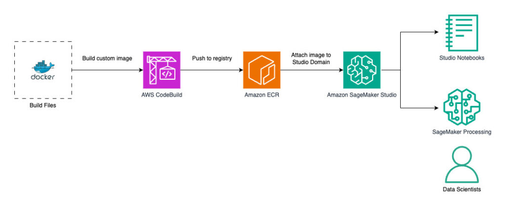 Create custom images for geospatial analysis with Amazon SageMaker Distribution in Amazon SageMaker Studio