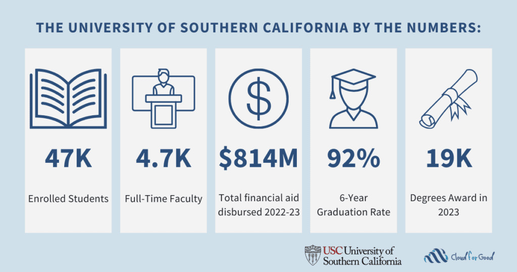 Powering Holistic Advising Campuswide with Salesforce For Student Success at USC