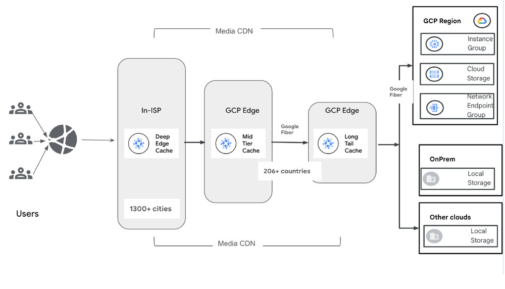 Need a higher cache hit rate? Media CDN origin offload does the trick